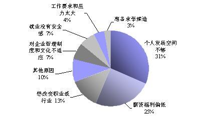 析:211院校离职率最低
