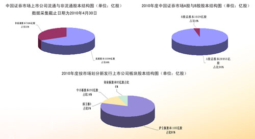 证券市场上市公司流通与非流通股本结构图