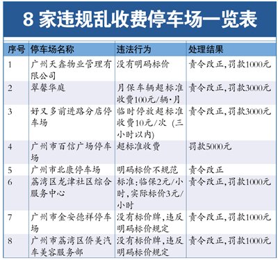 广州8家停车场乱收费挨罚 车主可电话投诉--即