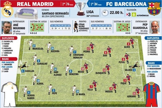 近21年巴萨33冠超皇马 国家德比MVP首发预测