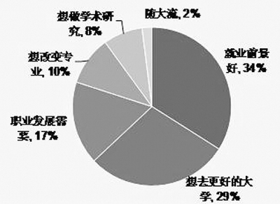 调查显示:女生比男生更倾向读研