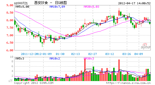 西安饮食定增计划到期终止 价格倒挂实施落空