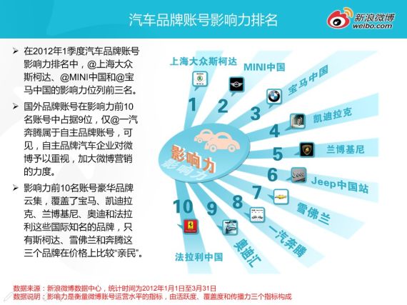 2012第一季度汽车行业微博分析报告发布