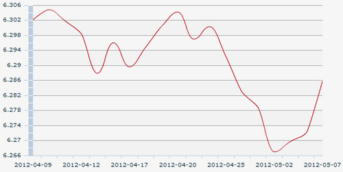 7日人民币汇率中间价:1美元对人民币6.2858