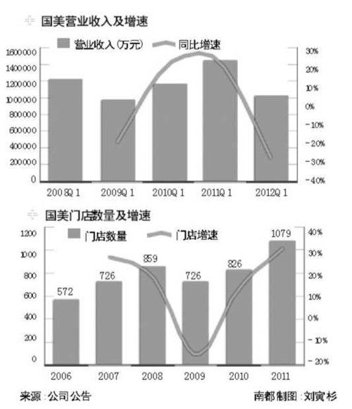 国美推新政:撤厂方销售改由自派 厂方付工资