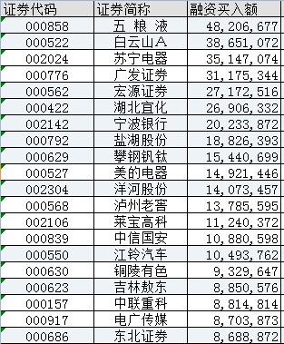 30日两市融资买入18.1亿 浦发银行居首