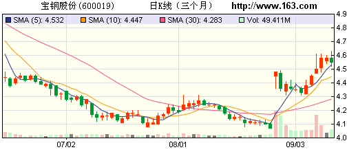 宝钢股份六大股东借回购利好减持3104万股