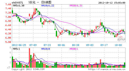 S仪化称公司股改暂无时间表_上市公司 - 