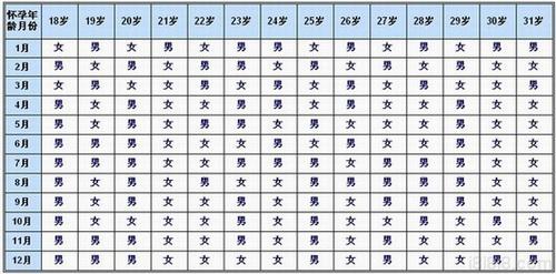 2013生男孩女孩预测表汇总