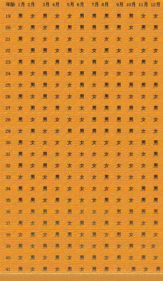 揭秘测生男孩女孩清宫表