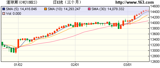 2月经济数据 网易_欧美经济数据疲软 道指跌百点 唯品会和网易跌幅居前