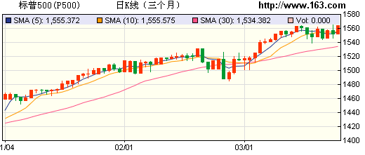 2月经济数据 网易_欧美经济数据疲软 道指跌百点 唯品会和网易跌幅居前