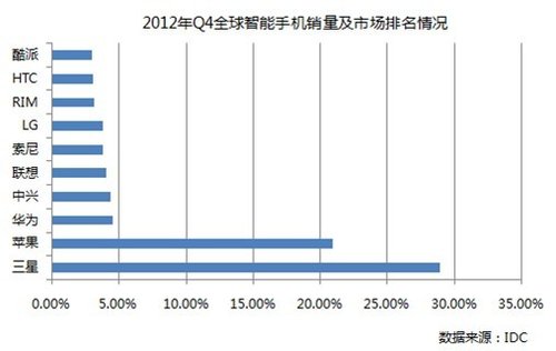 中华酷联跻身全球智能手机份额前十名 - 即墨信