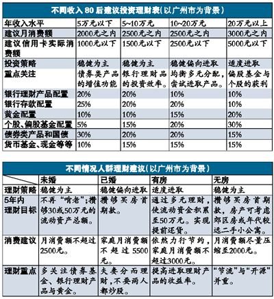 过半80后三年内还啃老 收入低物价高是主因