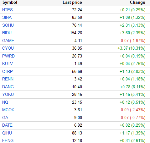 中国概念股周四多数上涨 澜起科技上涨28% - 