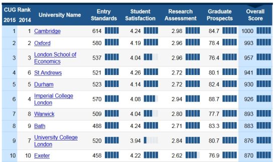 《完全大学指南》2015英国大学专业排名出炉