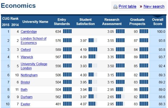 《完全大学指南》2015英国大学专业排名出炉