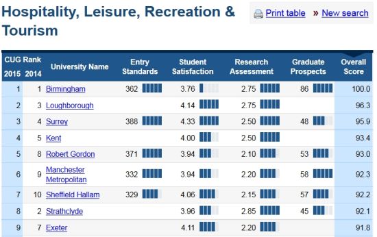 《完全大学指南》2015英国大学专业排名出炉