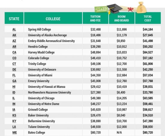 盘点美国各州学费最贵高校(图)--即墨经济,即墨