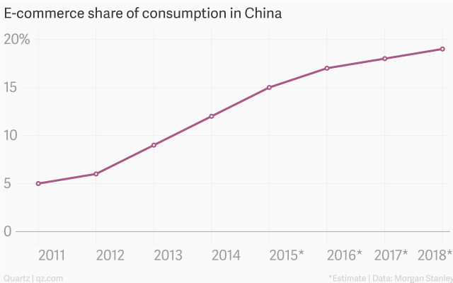 2018年中国电商交易额将超过全球其他国家总和