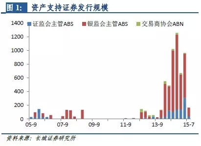 从数据分析看资产证券化的前沿走势