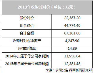 华谊兄弟并购隐患:银汉科技偷换会计概念完成