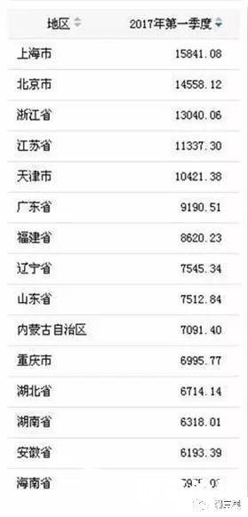 2017年第一季度山东人均可支配收入公布, 你拖
