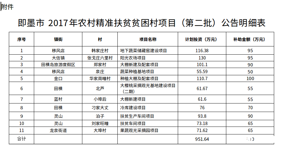 关于即墨市2017年农村精准扶贫贫困村项目(第
