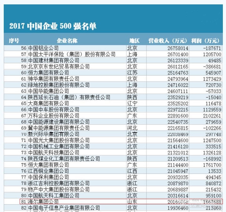 2017年海尔空调_海尔2017销售收入