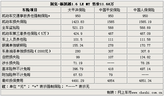 新凯越-投保指南 太平洋\/平安\/中保选择谁