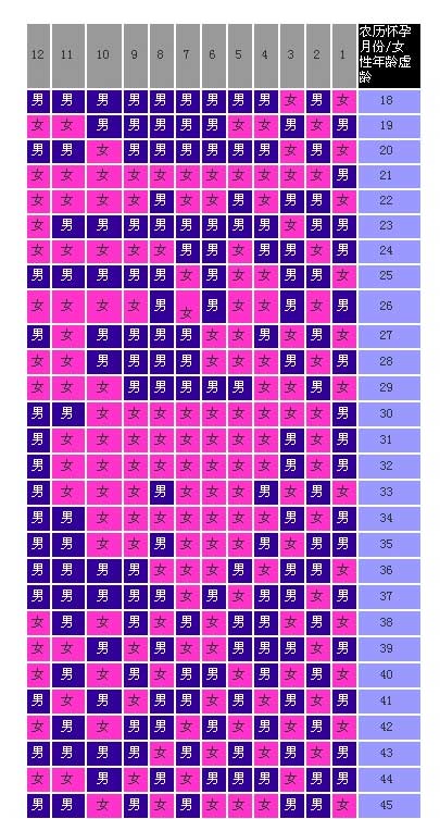 2012清宫珍藏生男生女表汇总